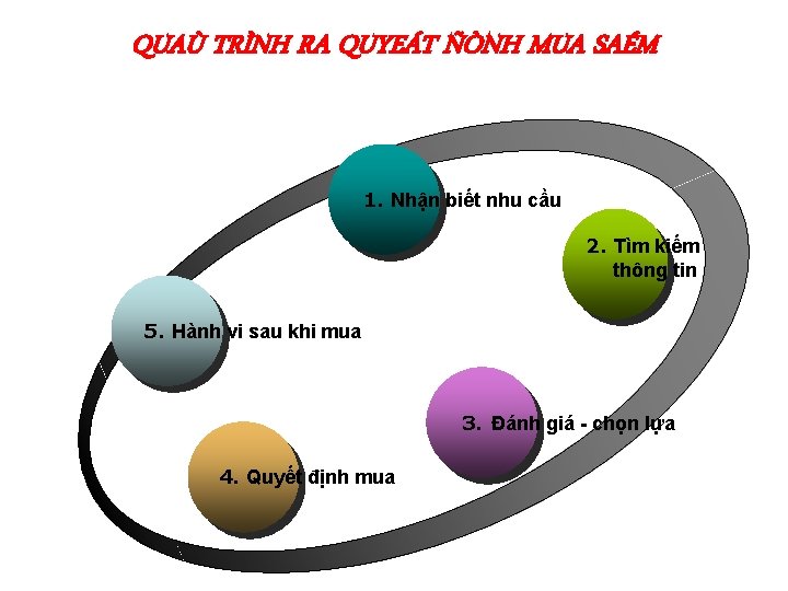 QUAÙ TRÌNH RA QUYEÁT ÑÒNH MUA SAÉM 1. Nhận biết nhu cầu 2. Tìm