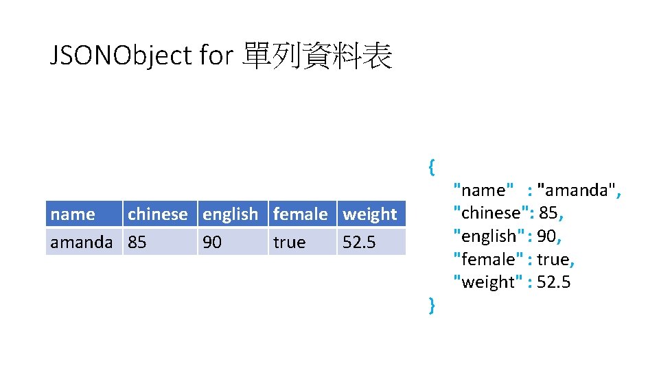 JSONObject for 單列資料表 { name chinese english female weight amanda 85 90 true 52.