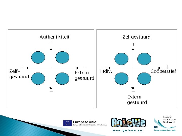 Authenticiteit + Zelfgestuurd + - + Zelfgestuurd Extern gestuurd - - + Indiv. Coöperatief