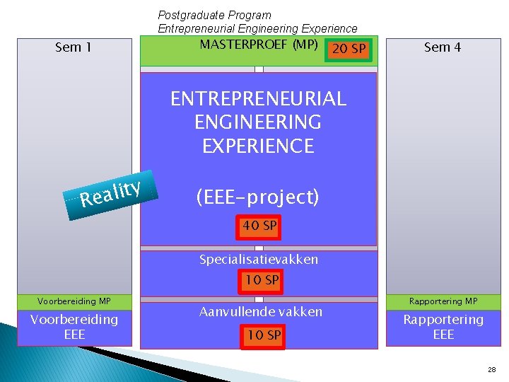 Postgraduate Program Entrepreneurial Engineering Experience Sem 1 (MP) Sem. MASTERPROEF 2 Sem 3 20