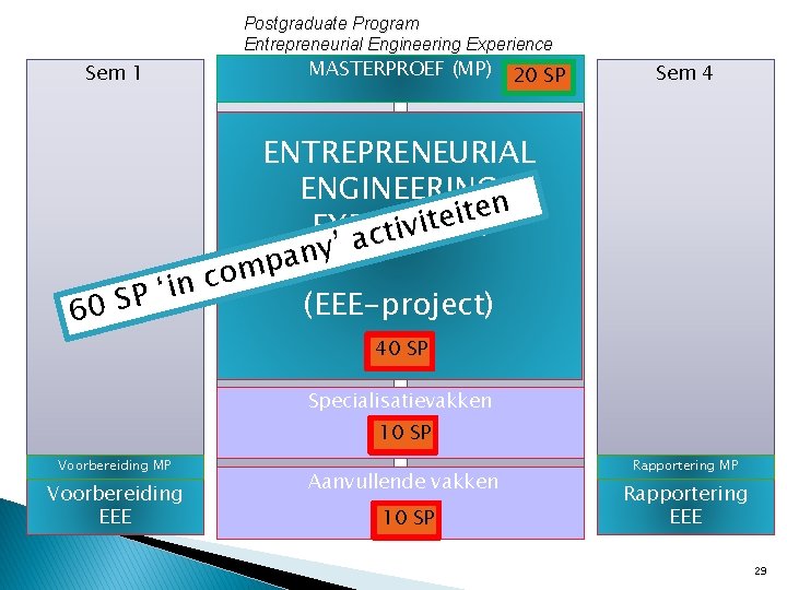 Postgraduate Program Entrepreneurial Engineering Experience Sem 1 (MP) Sem. MASTERPROEF 2 Sem 3 20