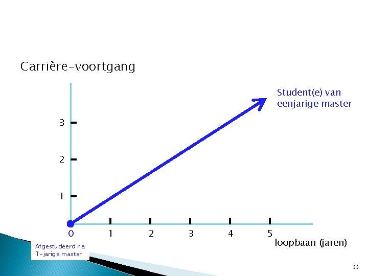 Carrière-voortgang Student(e) van eenjarige master 3 2 1 0 Afgestudeerd na 1 -jarige master