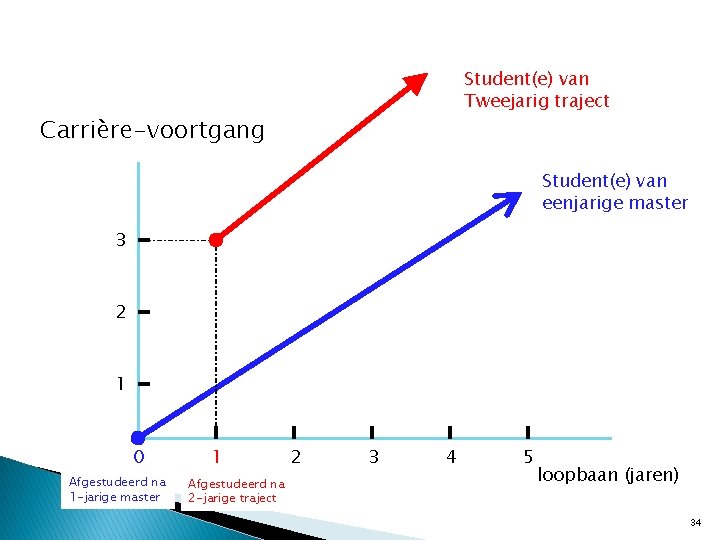 Student(e) van Tweejarig traject Carrière-voortgang Student(e) van eenjarige master 3 2 1 0 Afgestudeerd