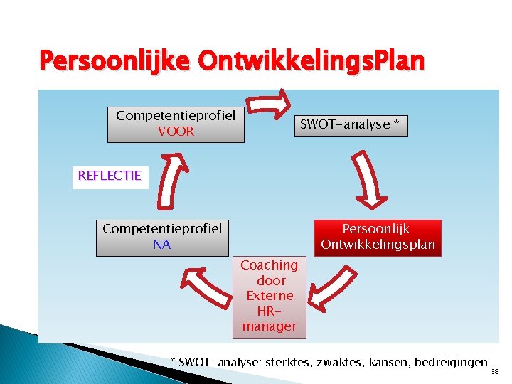 Persoonlijke Ontwikkelings. Plan Competetieprofi Competentieprofiel el VOOR SWOT-analyse * REFLECTIE Competentieprofiel NA en NA