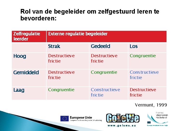 Rol van de begeleider om zelfgestuurd leren te bevorderen: Zelfregulatie leerder Externe regulatie begeleider