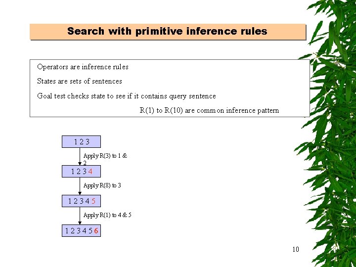 Search with primitive inference rules Operators are inference rules States are sets of sentences
