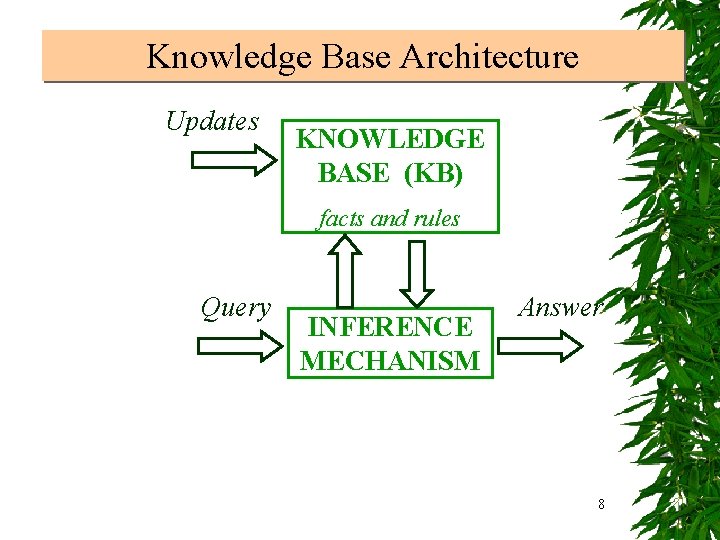 Knowledge Base Architecture Updates KNOWLEDGE BASE (KB) facts and rules Query INFERENCE MECHANISM Answer