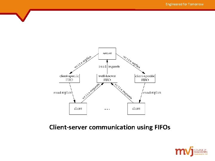 Engineered for Tomorrow Client-server communication using FIFOs 