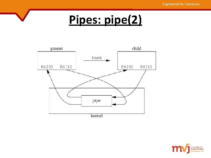 Engineered for Tomorrow Pipes: pipe(2) 