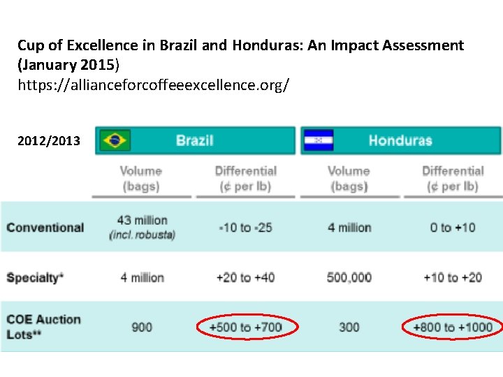 Cup of Excellence in Brazil and Honduras: An Impact Assessment (January 2015) https: //allianceforcoffeeexcellence.