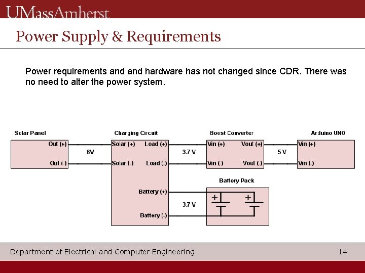 Power Supply & Requirements Power requirements and hardware has not changed since CDR. There