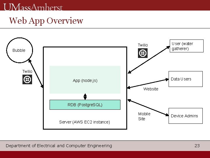 Web App Overview Twilio Bubble User (water gatherer) Twilio Data Users App (node. js)