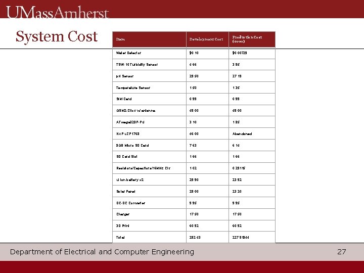 System Cost Item Development Cost Production Cost (1000) Water Detector $0. 10 $0. 00729