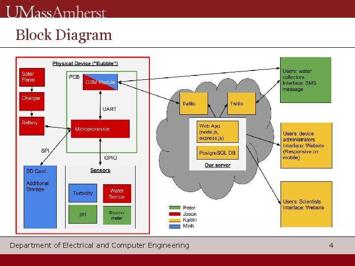 Block Diagram Department of Electrical and Computer Engineering 4 