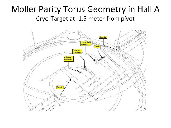 Moller Parity Torus Geometry in Hall A Cryo-Target at -1. 5 meter from pivot
