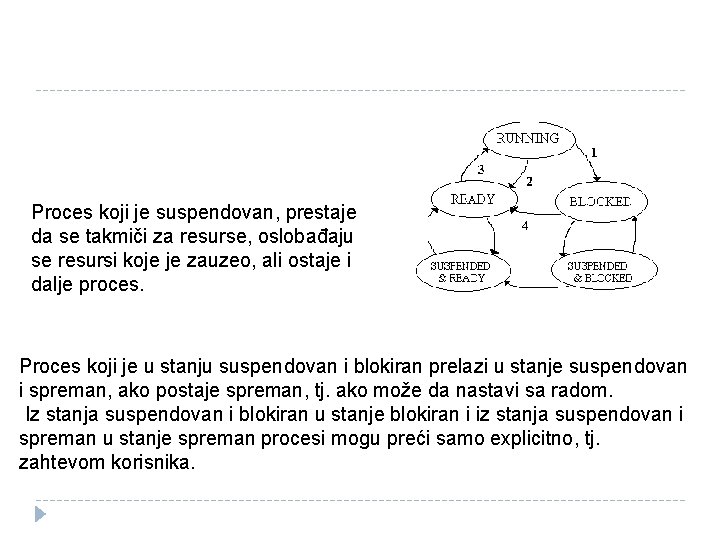 Proces koji je suspendovan, prestaje da se takmiči za resurse, oslobađaju se resursi koje