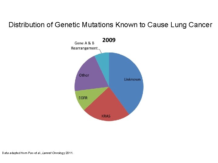 Distribution of Genetic Mutations Known to Cause Lung Cancer Data adapted from Pao et