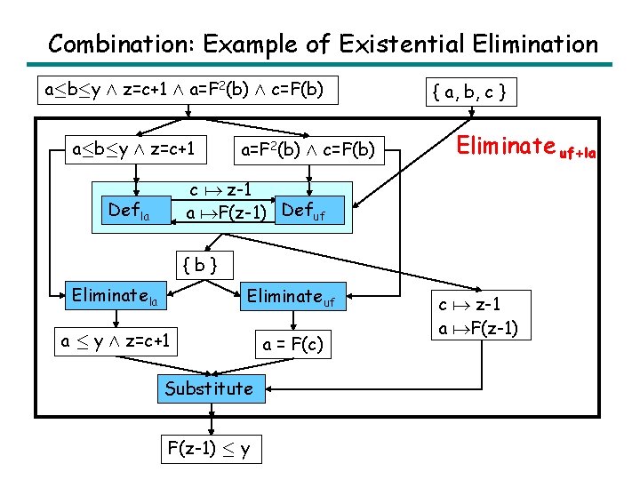 Logical Abstract Interpretation Sumit Gulwani Microsoft Research Redmond