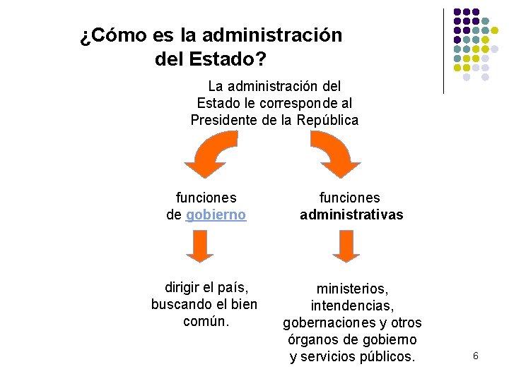 ¿Cómo es la administración del Estado? La administración del Estado le corresponde al Presidente