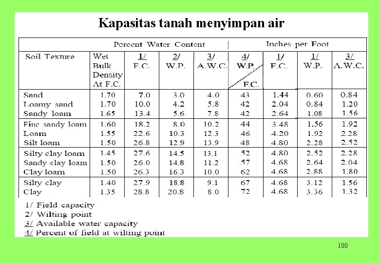Kapasitas tanah menyimpan air 100 