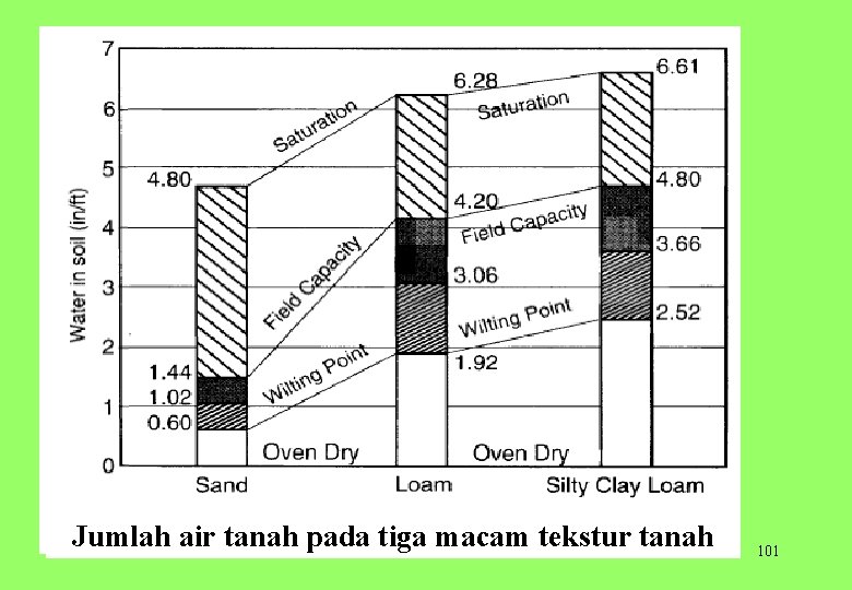 Jumlah air tanah pada tiga macam tekstur tanah 101 