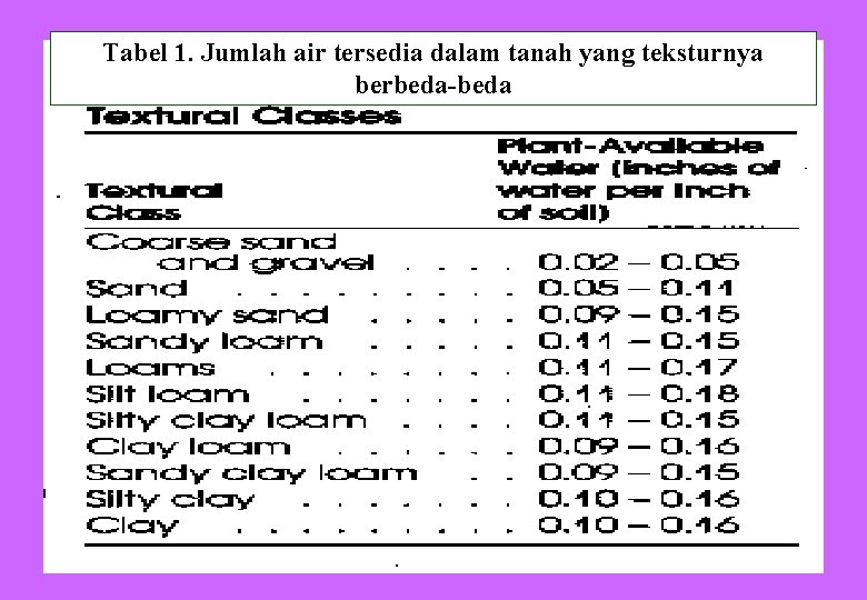 Tabel 1. Jumlah air tersedia dalam tanah yang teksturnya berbeda 102 