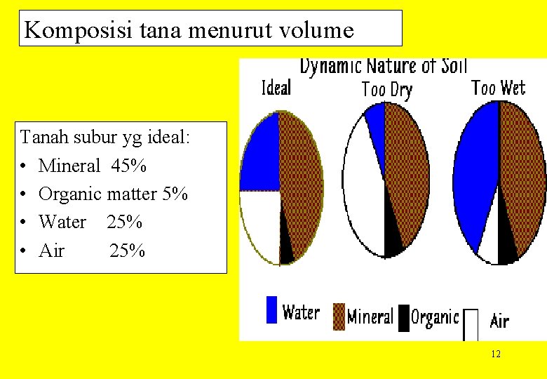 Komposisi tana menurut volume Tanah subur yg ideal: • Mineral 45% • Organic matter
