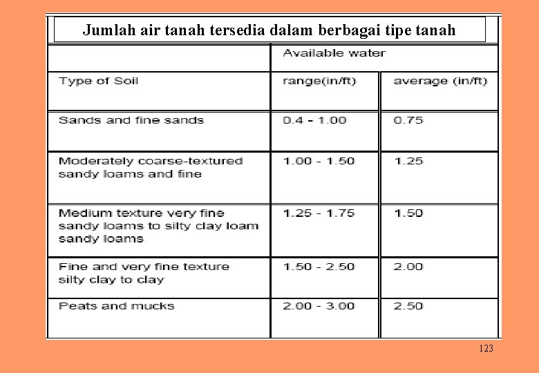 Jumlah air tanah tersedia dalam berbagai tipe tanah 123 