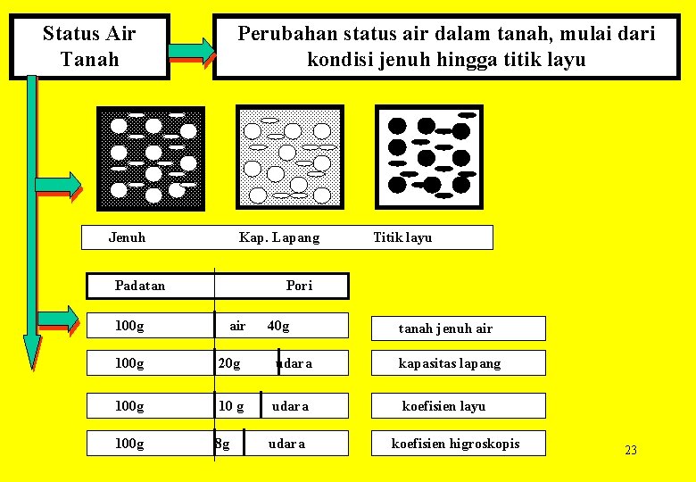 Status Air Tanah Perubahan status air dalam tanah, mulai dari kondisi jenuh hingga titik