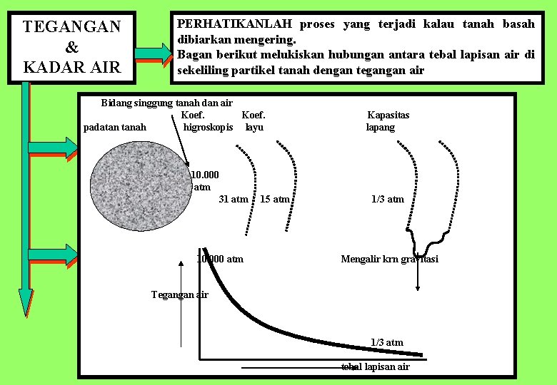 TEGANGAN & KADAR AIR PERHATIKANLAH proses yang terjadi kalau tanah basah dibiarkan mengering. Bagan