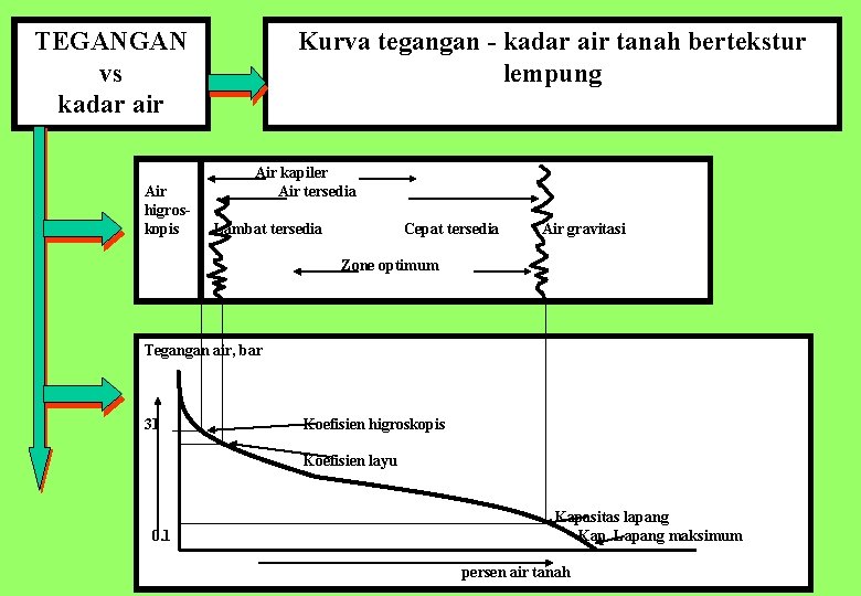 TEGANGAN vs kadar air Air higros kopis Kurva tegangan kadar air tanah bertekstur lempung