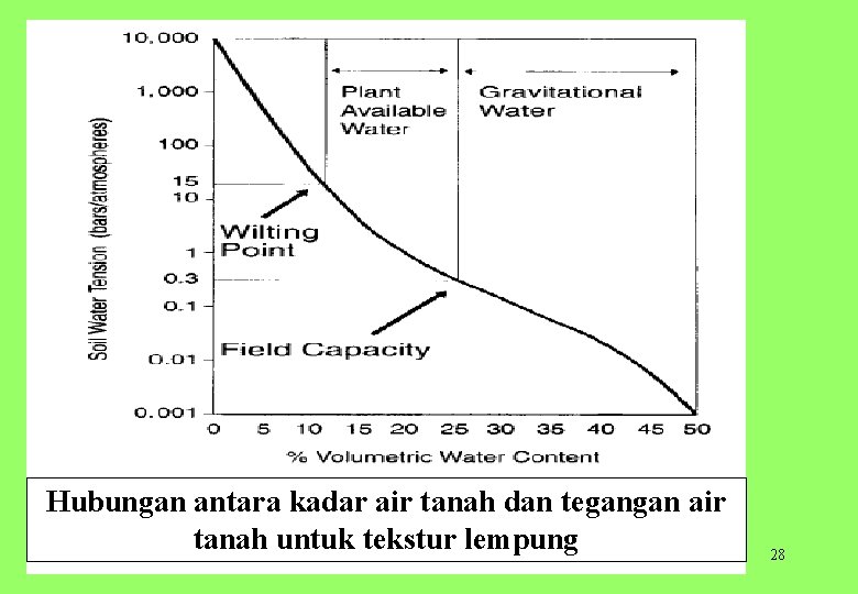 Hubungan antara kadar air tanah dan tegangan air tanah untuk tekstur lempung 28 