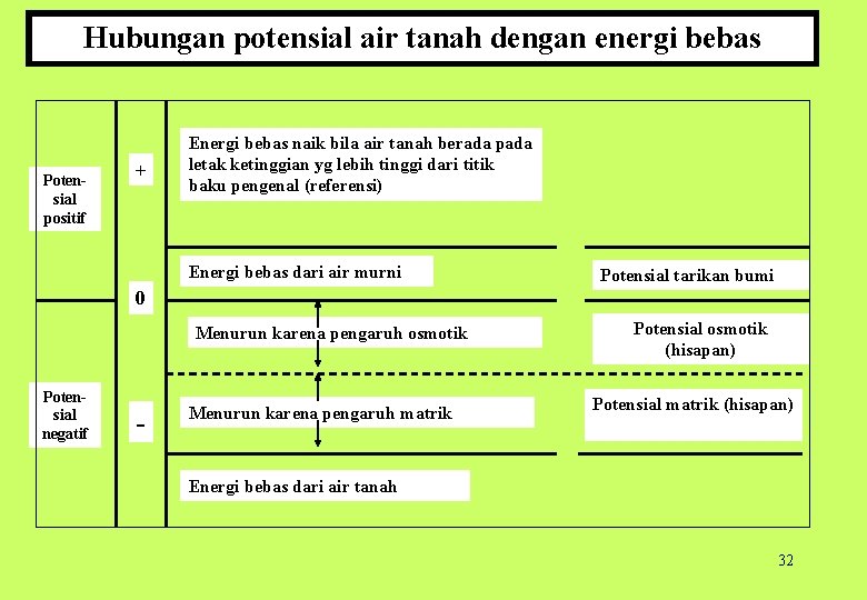 Hubungan potensial air tanah dengan energi bebas Poten sial positif + Energi bebas naik