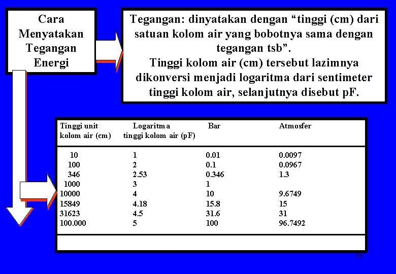 Cara Menyatakan Tegangan Energi Tinggi unit kolom air (cm) 10 100 346 10000 15849