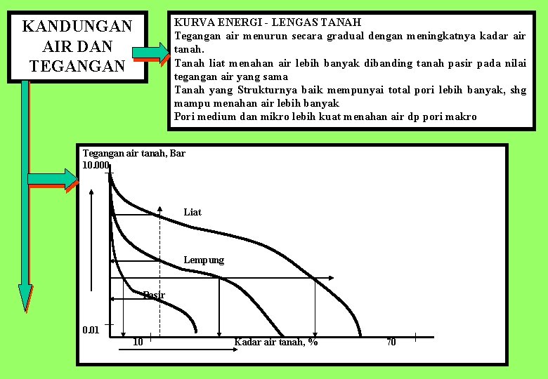 KURVA ENERGI LENGAS TANAH Tegangan air menurun secara gradual dengan meningkatnya kadar air tanah.