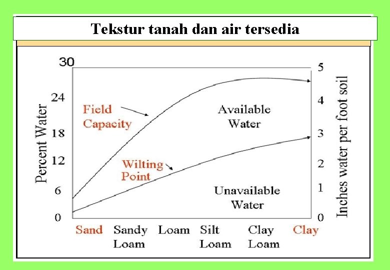 Tekstur tanah dan air tersedia 36 