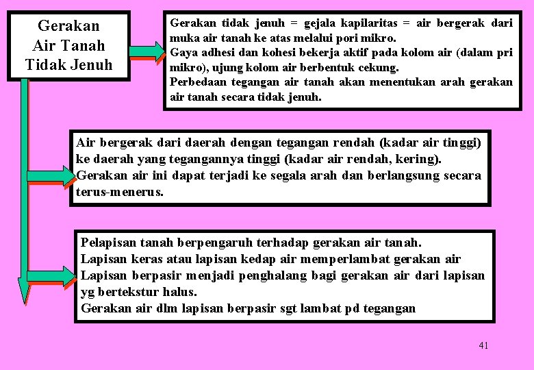 Gerakan Air Tanah Tidak Jenuh Gerakan tidak jenuh = gejala kapilaritas = air bergerak