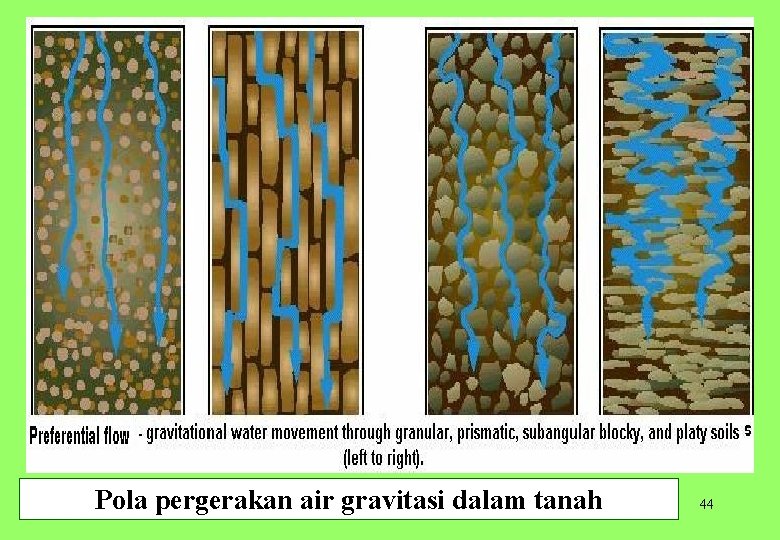 Pola pergerakan air gravitasi dalam tanah 44 