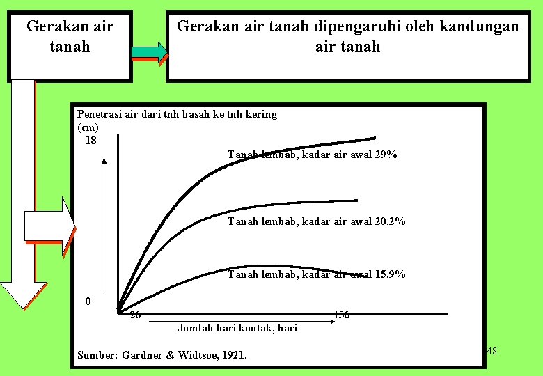 Gerakan air tanah dipengaruhi oleh kandungan air tanah Penetrasi air dari tnh basah ke
