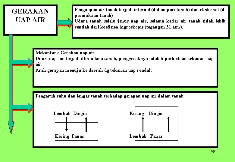 GERAKAN UAP AIR Penguapan air tanah terjadi internal (dalam pori tanah) dan eksternal (di