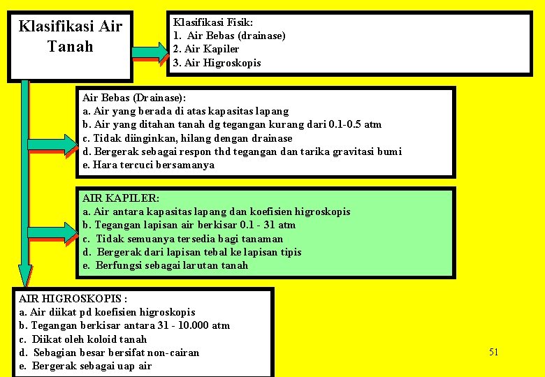 Klasifikasi Air Tanah Klasifikasi Fisik: 1. Air Bebas (drainase) 2. Air Kapiler 3. Air