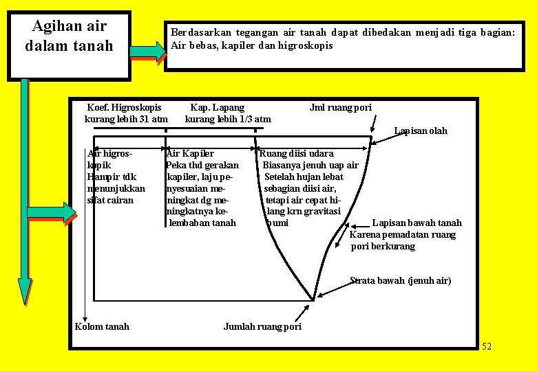 Agihan air dalam tanah Berdasarkan tegangan air tanah dapat dibedakan menjadi tiga bagian: Air