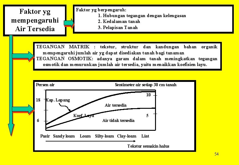 Faktor yg berpengaruh: 1. Hubungan tegangan dengan kelengasan 2. Kedalaman tanah 3. Pelapisan Tanah