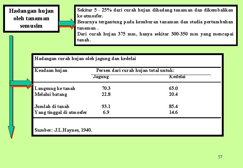 Hadangan hujan oleh tanaman semusim Sekitar 5 25% dari curah hujan dihadang tanaman dikembalikan