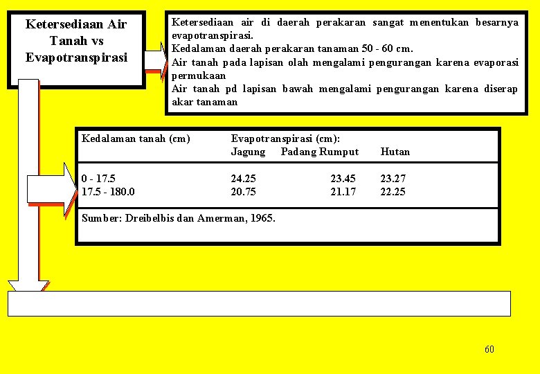 Ketersediaan Air Tanah vs Evapotranspirasi Ketersediaan air di daerah perakaran sangat menentukan besarnya evapotranspirasi.