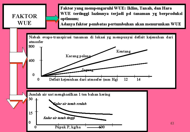Faktor yang mempengaruhi WUE: Iklim, Tanah, dan Hara WUE tertinggi lazimnya terjadi pd tanaman
