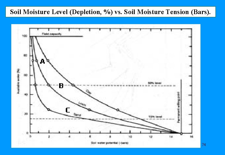 Soil Moisture Level (Depletion, %) vs. Soil Moisture Tension (Bars). 74 