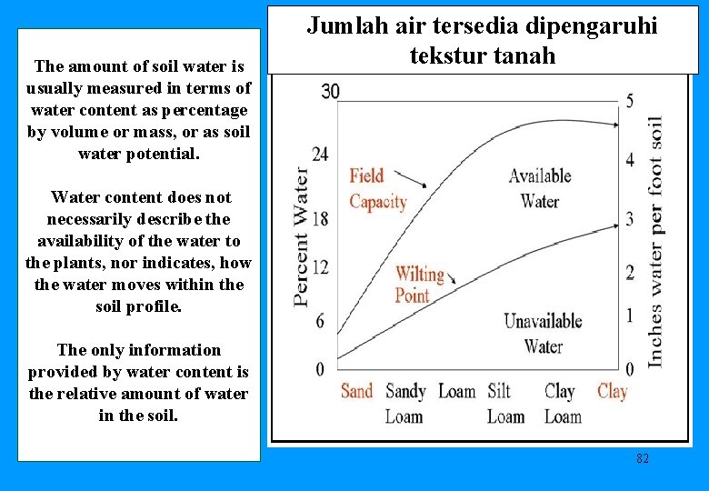 The amount of soil water is usually measured in terms of water content as
