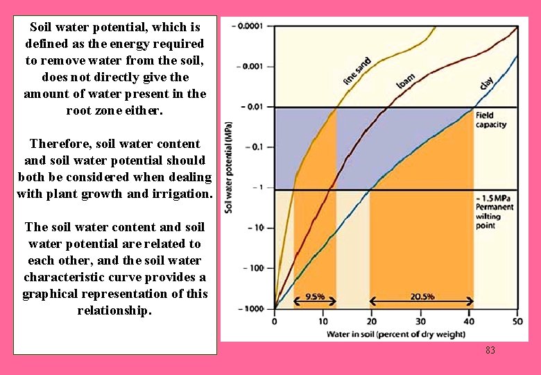 Soil water potential, which is defined as the energy required to remove water from