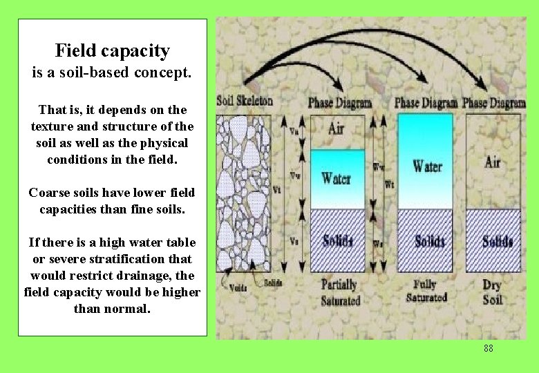 Field capacity is a soil based concept. That is, it depends on the texture